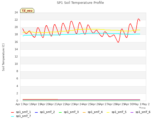 plot of SP1 Soil Temperature Profile