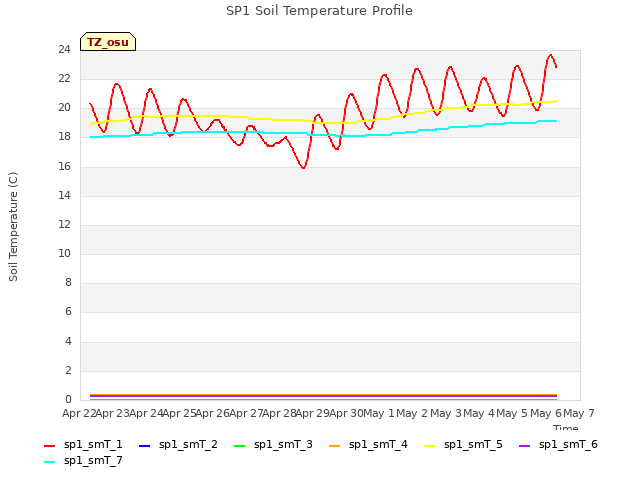 plot of SP1 Soil Temperature Profile