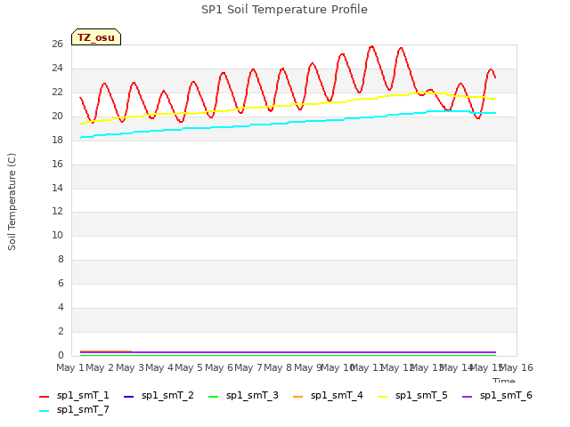 plot of SP1 Soil Temperature Profile