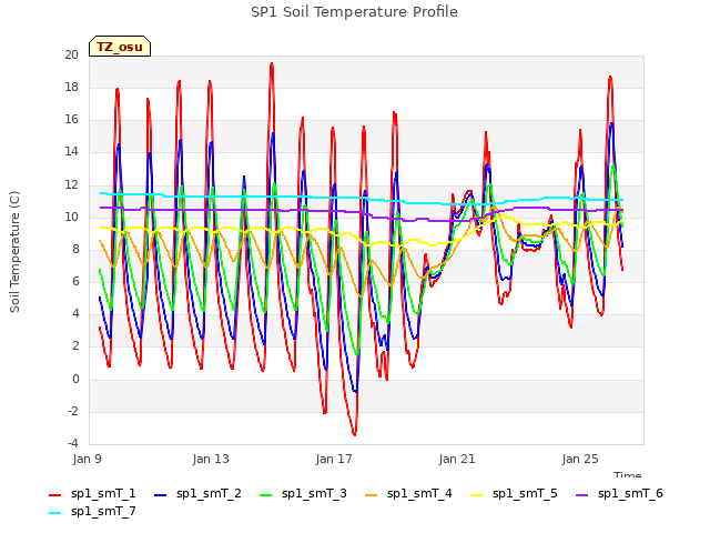 Explore the graph:SP1 Soil Temperature Profile in a new window