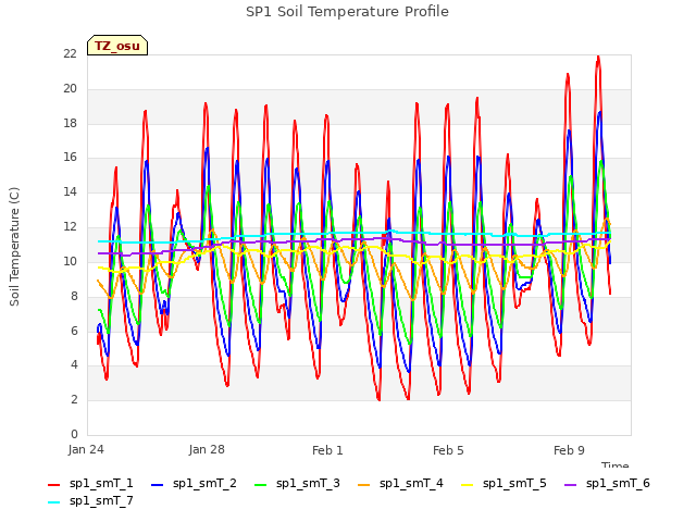 Explore the graph:SP1 Soil Temperature Profile in a new window