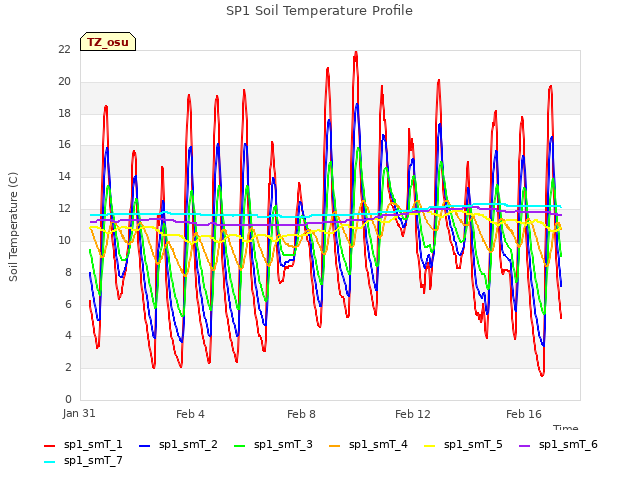 Explore the graph:SP1 Soil Temperature Profile in a new window