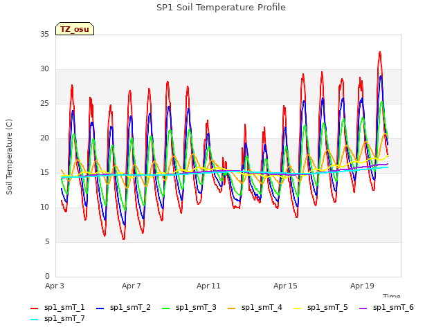 Explore the graph:SP1 Soil Temperature Profile in a new window