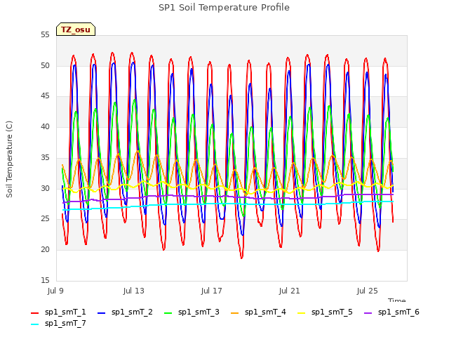 Explore the graph:SP1 Soil Temperature Profile in a new window
