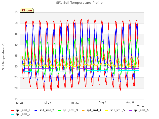 Explore the graph:SP1 Soil Temperature Profile in a new window