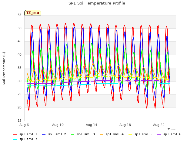 Explore the graph:SP1 Soil Temperature Profile in a new window