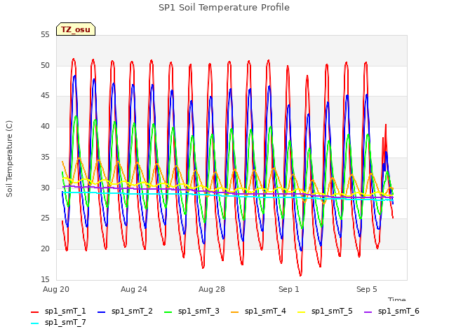 Explore the graph:SP1 Soil Temperature Profile in a new window