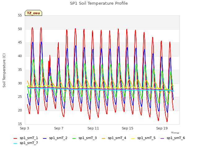 Explore the graph:SP1 Soil Temperature Profile in a new window
