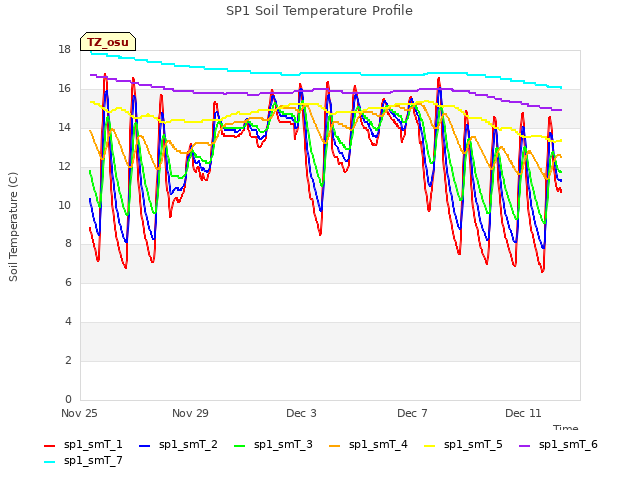 Explore the graph:SP1 Soil Temperature Profile in a new window