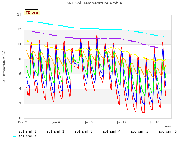 Explore the graph:SP1 Soil Temperature Profile in a new window