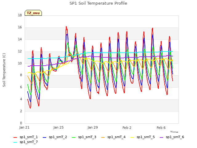 Explore the graph:SP1 Soil Temperature Profile in a new window