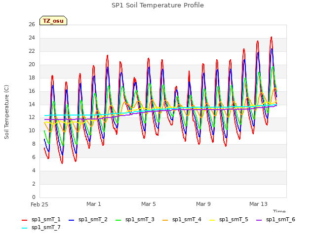Explore the graph:SP1 Soil Temperature Profile in a new window