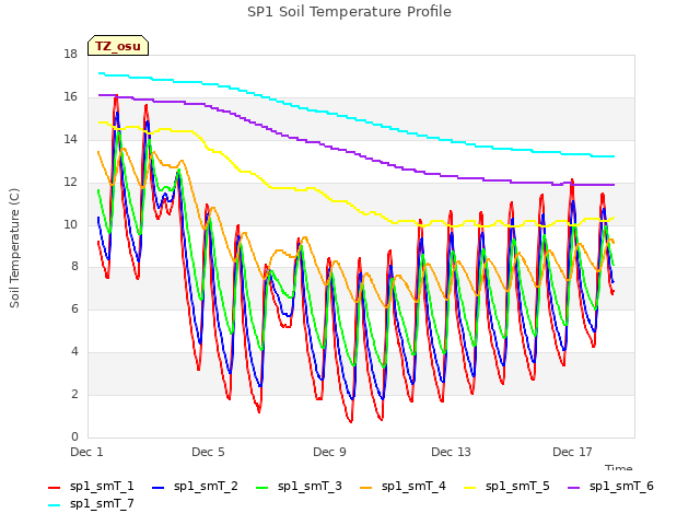 Explore the graph:SP1 Soil Temperature Profile in a new window