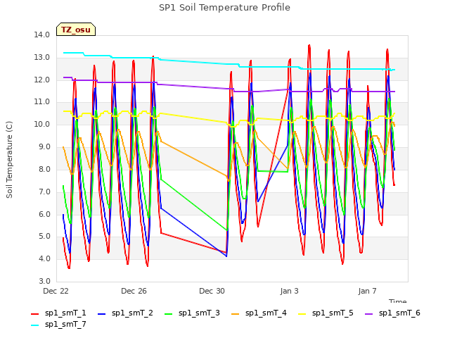Explore the graph:SP1 Soil Temperature Profile in a new window