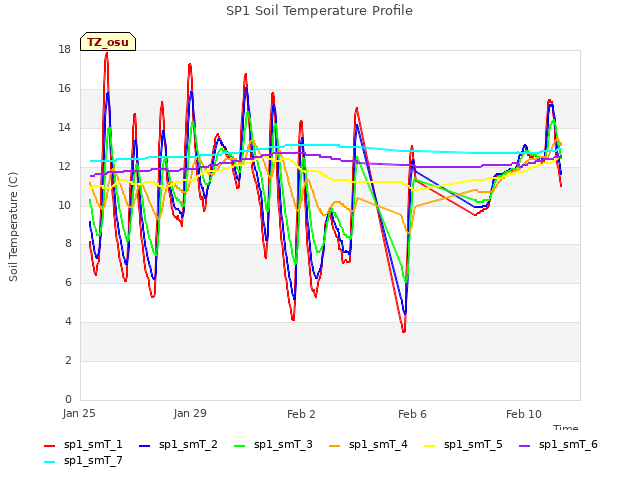 Explore the graph:SP1 Soil Temperature Profile in a new window