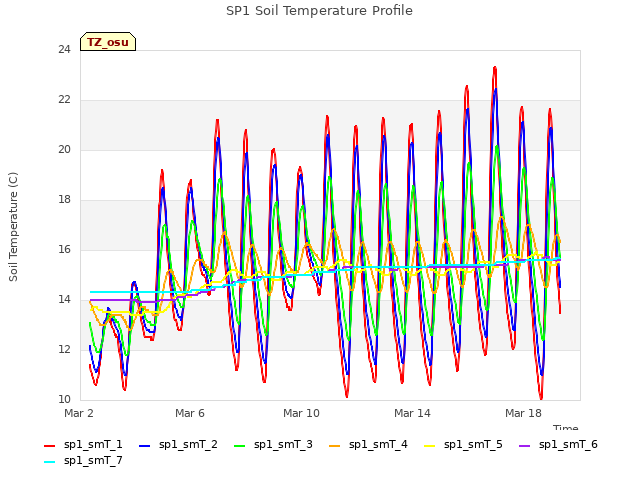 Explore the graph:SP1 Soil Temperature Profile in a new window
