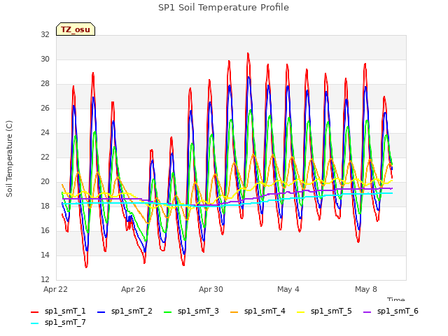 Explore the graph:SP1 Soil Temperature Profile in a new window