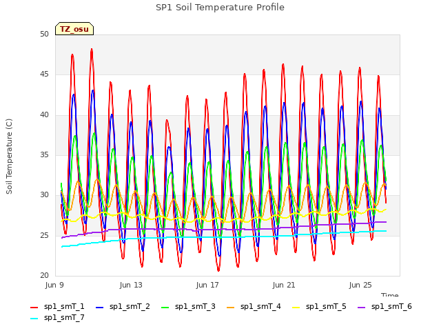 Explore the graph:SP1 Soil Temperature Profile in a new window