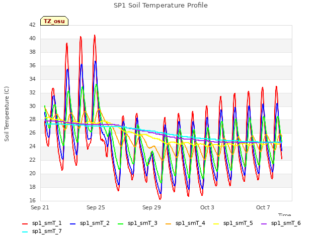 Explore the graph:SP1 Soil Temperature Profile in a new window