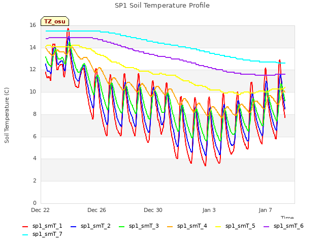 Explore the graph:SP1 Soil Temperature Profile in a new window