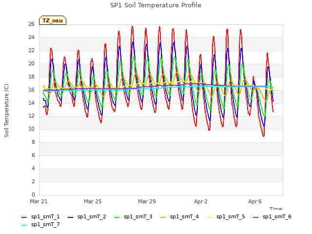 Explore the graph:SP1 Soil Temperature Profile in a new window