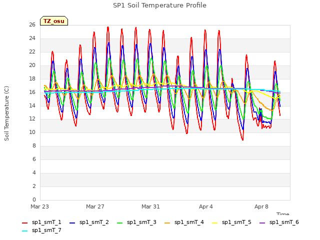 Explore the graph:SP1 Soil Temperature Profile in a new window