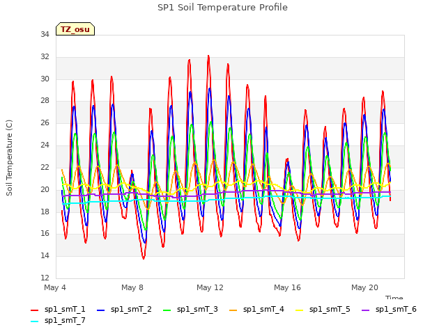 Explore the graph:SP1 Soil Temperature Profile in a new window