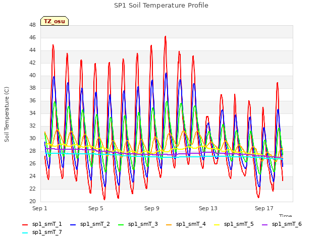 Explore the graph:SP1 Soil Temperature Profile in a new window