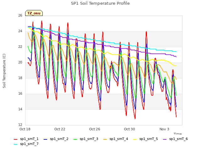 Explore the graph:SP1 Soil Temperature Profile in a new window