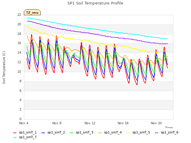 Explore the graph:SP1 Soil Temperature Profile in a new window