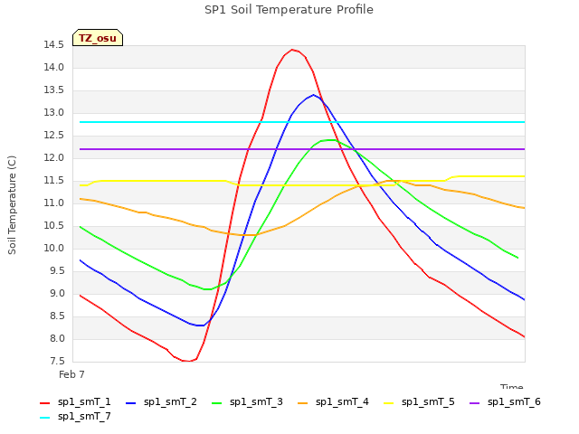 Explore the graph:SP1 Soil Temperature Profile in a new window