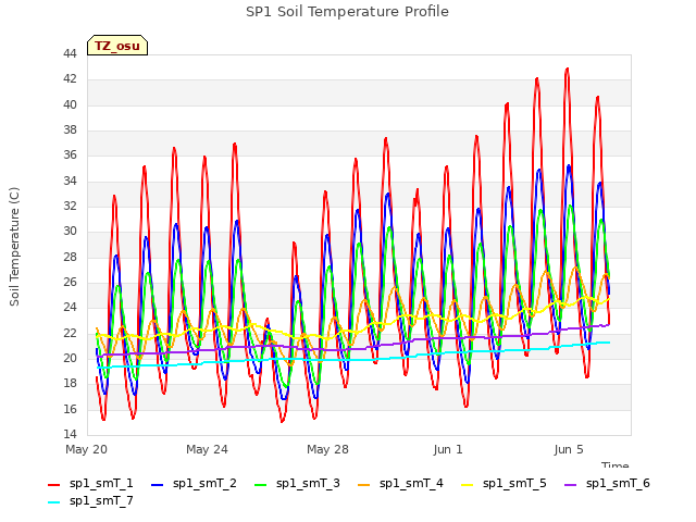 Explore the graph:SP1 Soil Temperature Profile in a new window