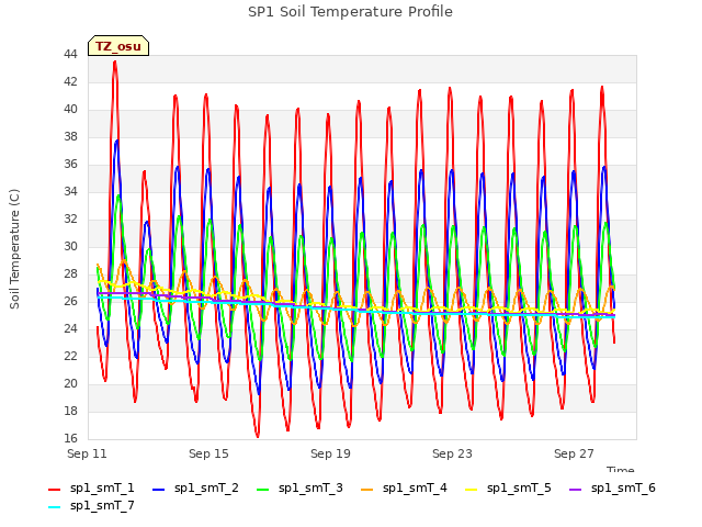 Explore the graph:SP1 Soil Temperature Profile in a new window