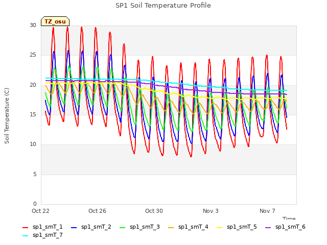 Explore the graph:SP1 Soil Temperature Profile in a new window