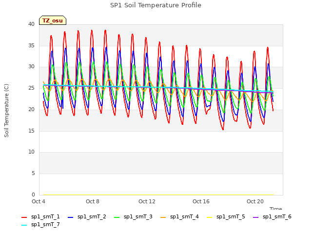 Explore the graph:SP1 Soil Temperature Profile in a new window