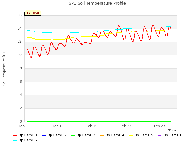 Explore the graph:SP1 Soil Temperature Profile in a new window
