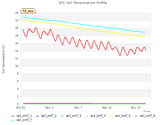 Explore the graph:SP1 Soil Temperature Profile in a new window