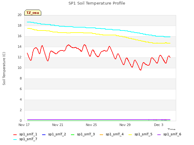 Explore the graph:SP1 Soil Temperature Profile in a new window