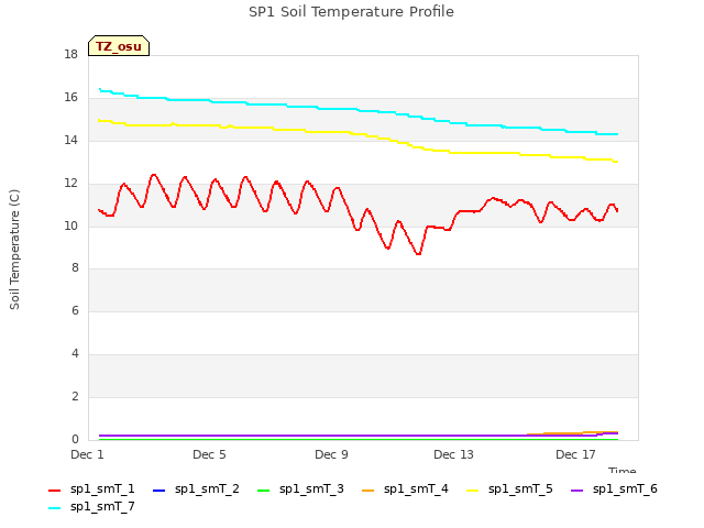Explore the graph:SP1 Soil Temperature Profile in a new window