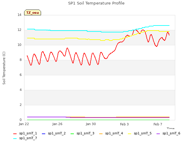 Explore the graph:SP1 Soil Temperature Profile in a new window