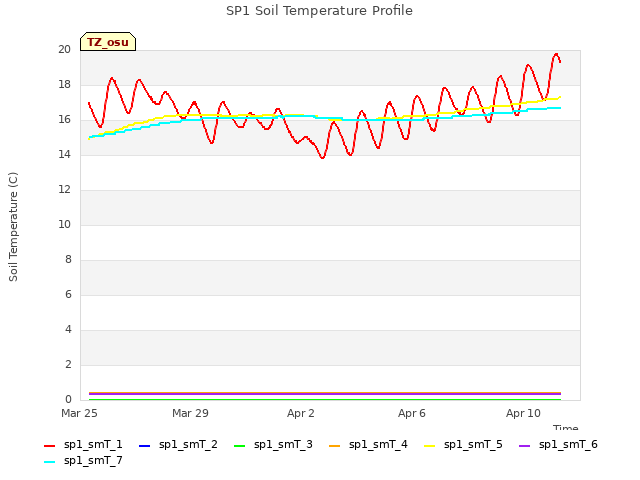 Explore the graph:SP1 Soil Temperature Profile in a new window