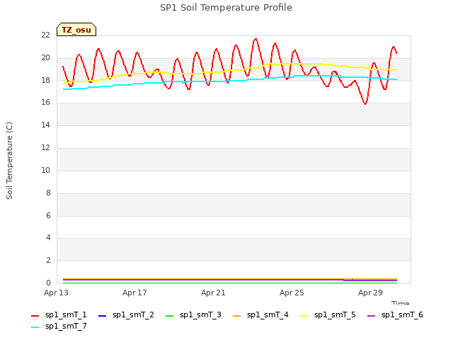 Explore the graph:SP1 Soil Temperature Profile in a new window