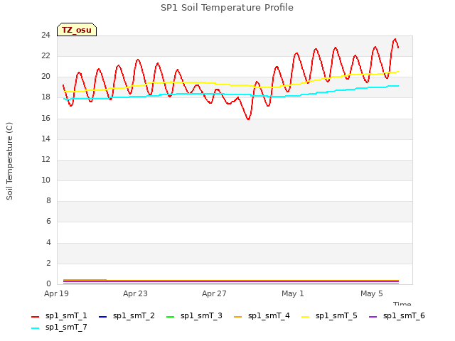 Explore the graph:SP1 Soil Temperature Profile in a new window