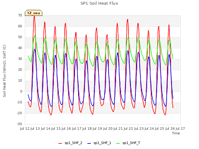 plot of SP1 Soil Heat Flux