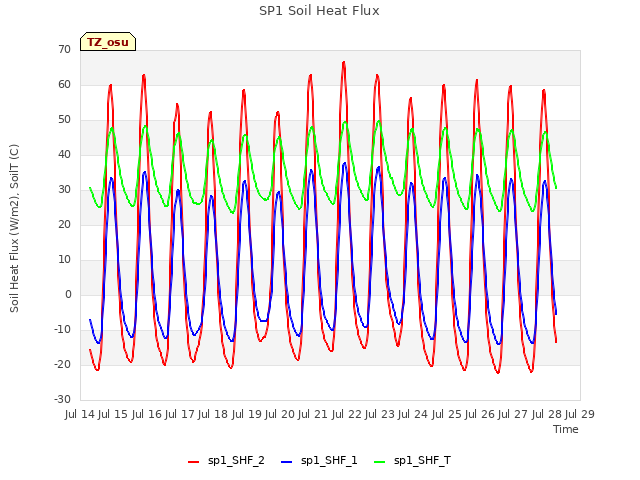 plot of SP1 Soil Heat Flux