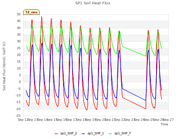 plot of SP1 Soil Heat Flux