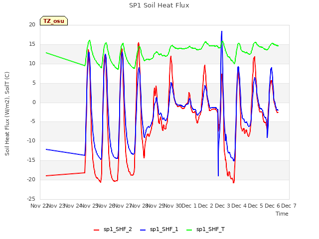 plot of SP1 Soil Heat Flux
