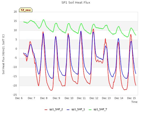 plot of SP1 Soil Heat Flux