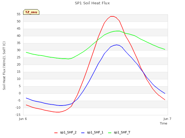 plot of SP1 Soil Heat Flux