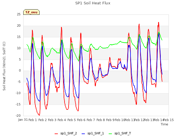 plot of SP1 Soil Heat Flux